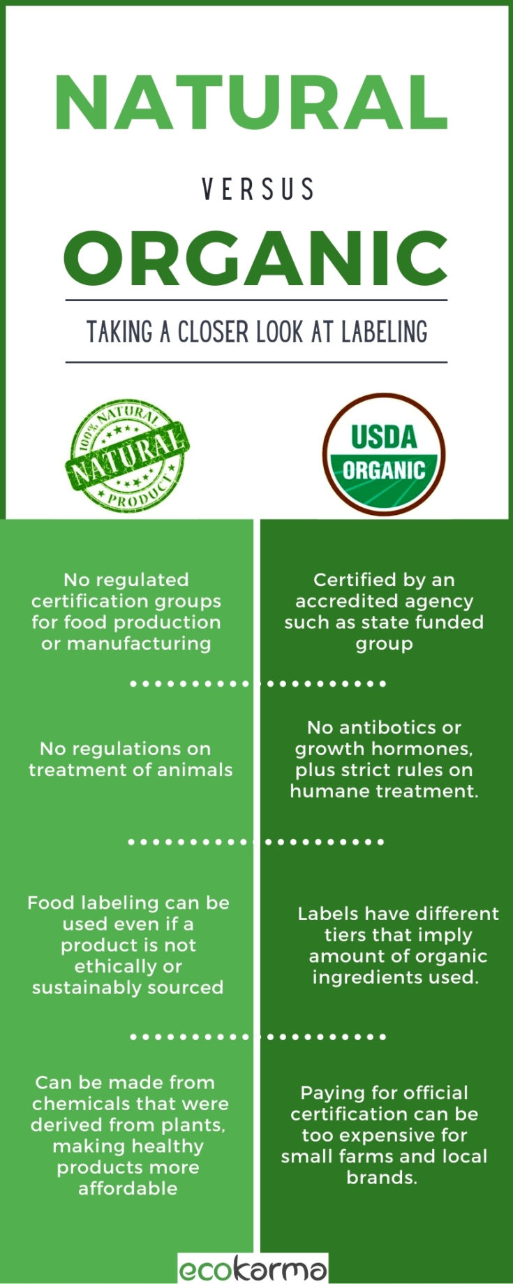 Natural Vs. Organic: Breaking Down Labelling - Ecokarma